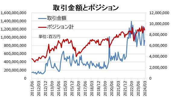 取引金額とポジション計：協会まとめ