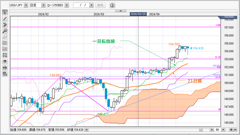 ドル円 日足チャート