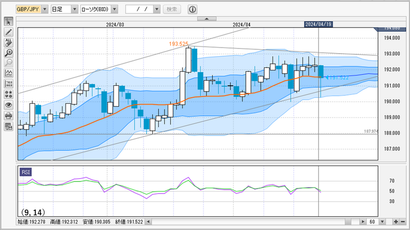 GBP/JPY日足チャート