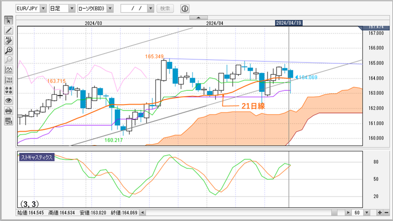 EUR/JPY日足チャート