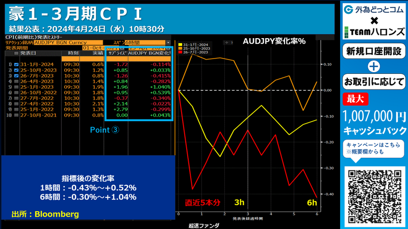 豪ドル円の反応