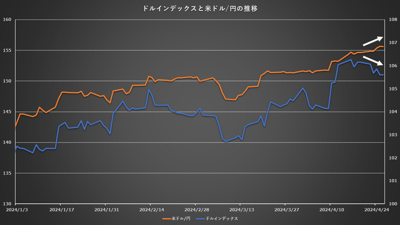 ドルインデックスとドル円の推移