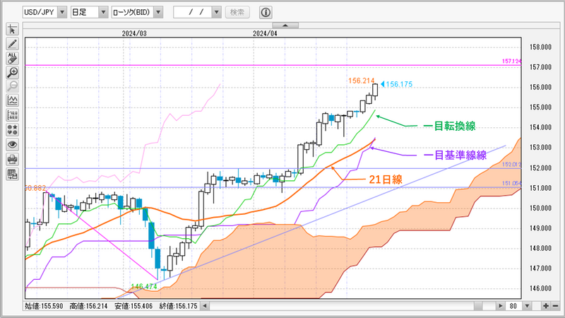 ドル円　日足チャート