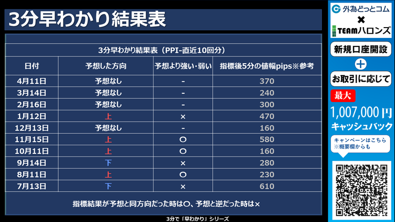 過去の3分早わかりの結果