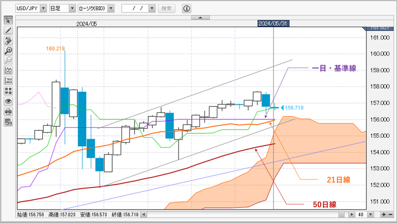 ドル円　日足チャート