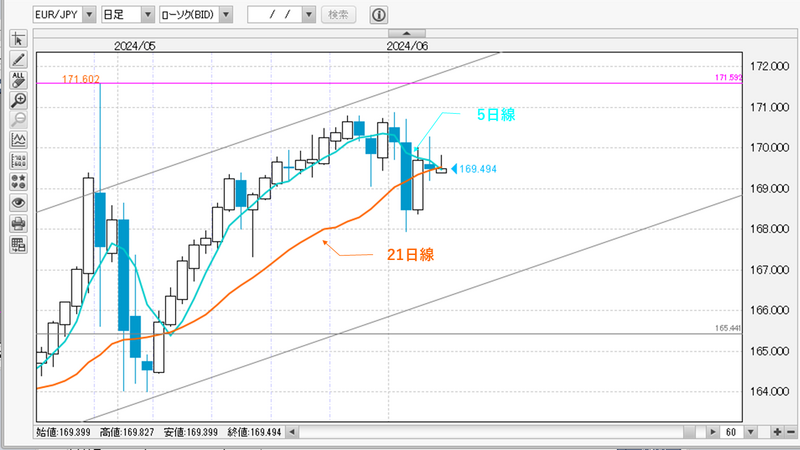 EUR/JPY日足チャート