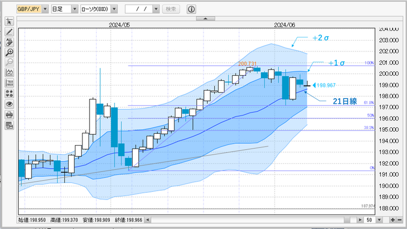 GBP/JPY日足チャート
