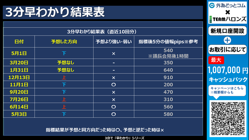 過去の3分早わかりの結果