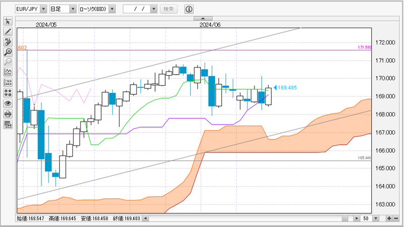 EUR/JPY日足チャート