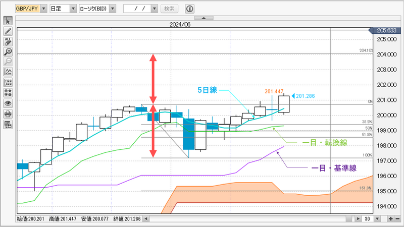 GBP/JPY日足チャート