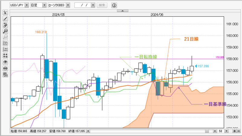 ドル円　日足チャート