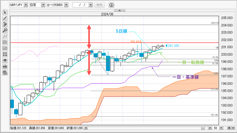 GBP/JPY日足チャート