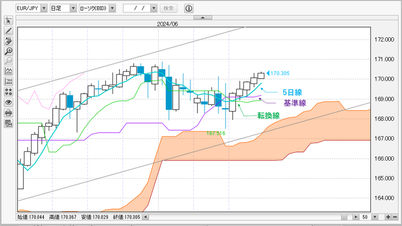 EUR/JPY日足チャート