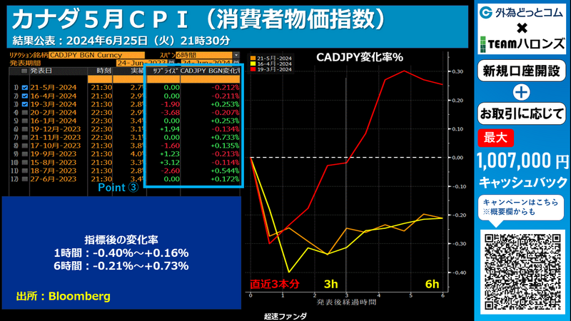カナダドル円の反応