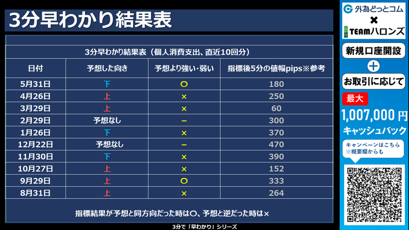 過去の3分早わかりの結果
