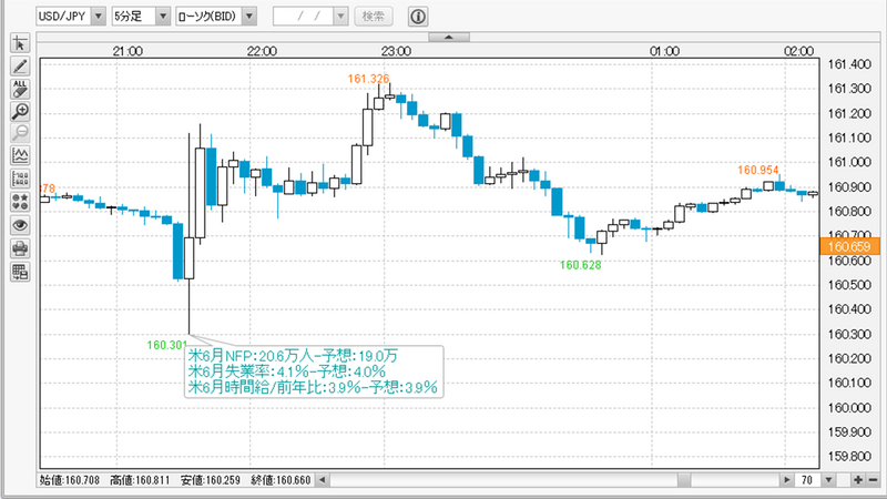 USDJPY5分チャート
