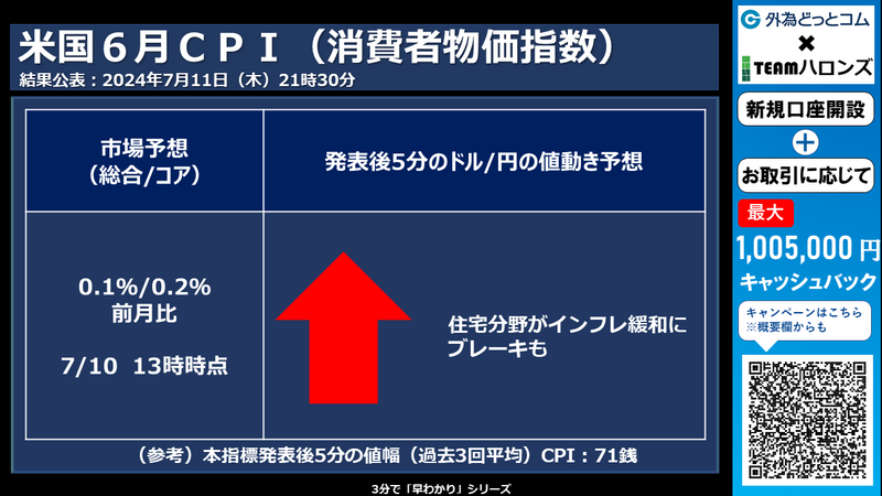 米6月CPI(消費者物価指数)への反応
