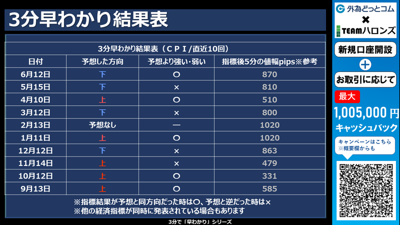 過去の3分早わかりの結果