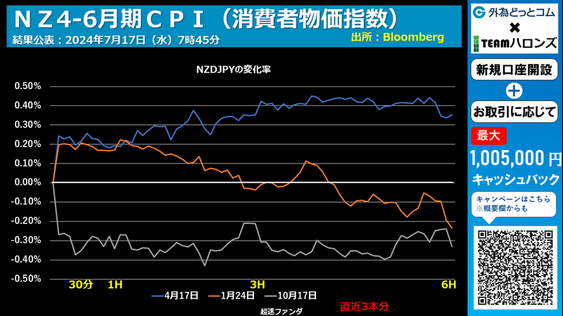 NZドル円の反応