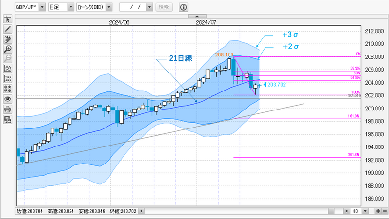 GBP/JPY日足チャート