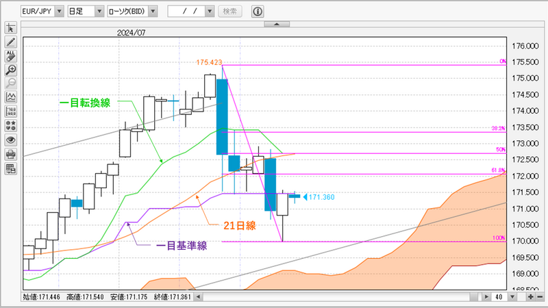 EUR/JPY日足チャート