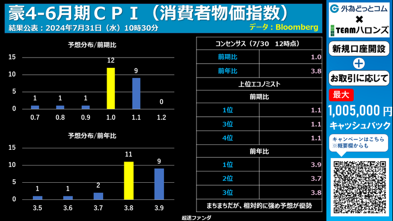エコノミストの予想分布