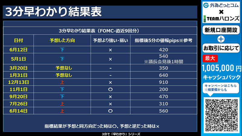 過去の3分早わかりの結果