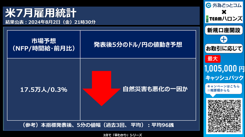 米７月雇用統計への反応