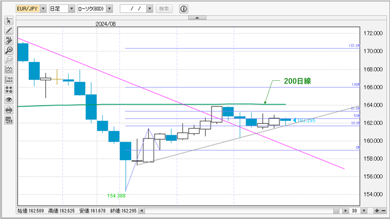 EUR/JPY日足チャート