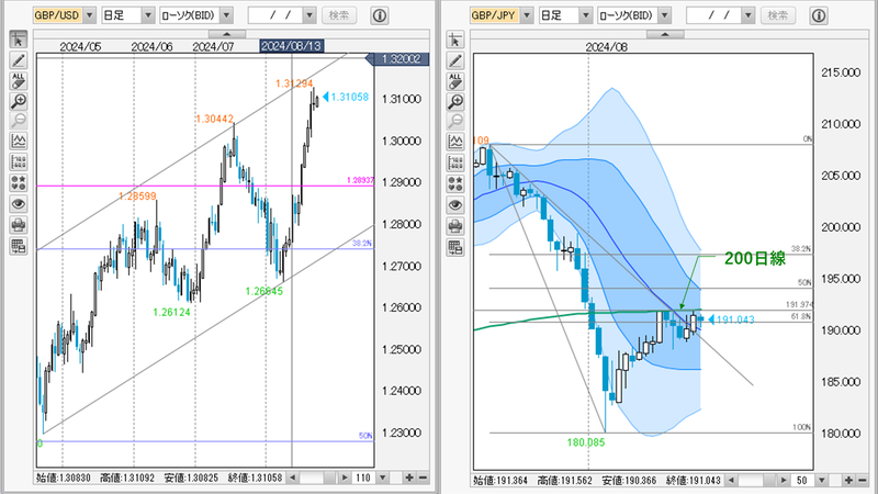 GBP/JPY日足チャート
