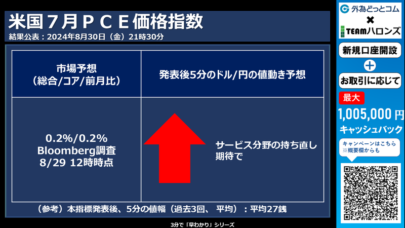 米国7月PCE価格指数への反応