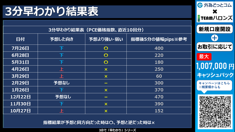 過去の3分早わかりの結果