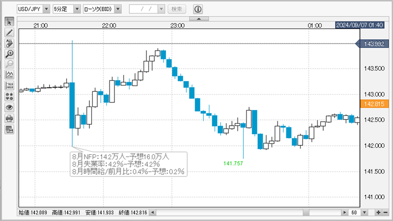 USDJPY5分チャート