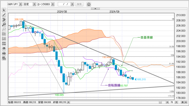 GBP/JPY日足チャート