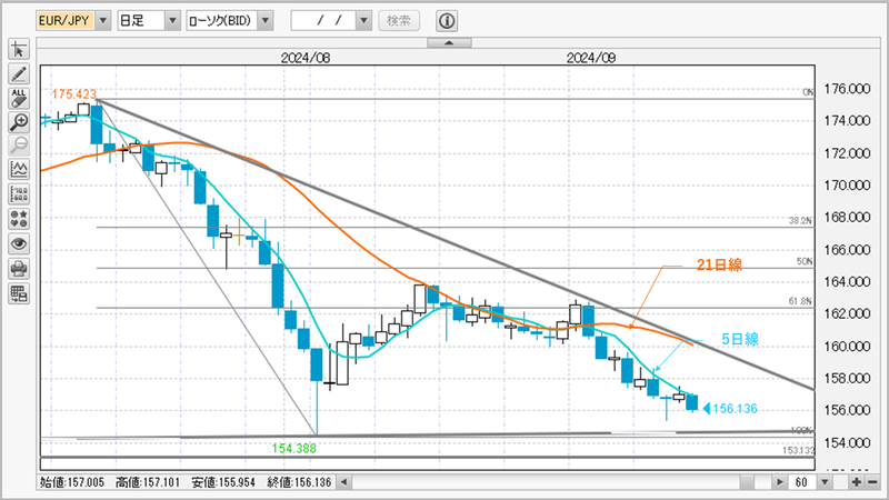 EUR/JPY日足チャート