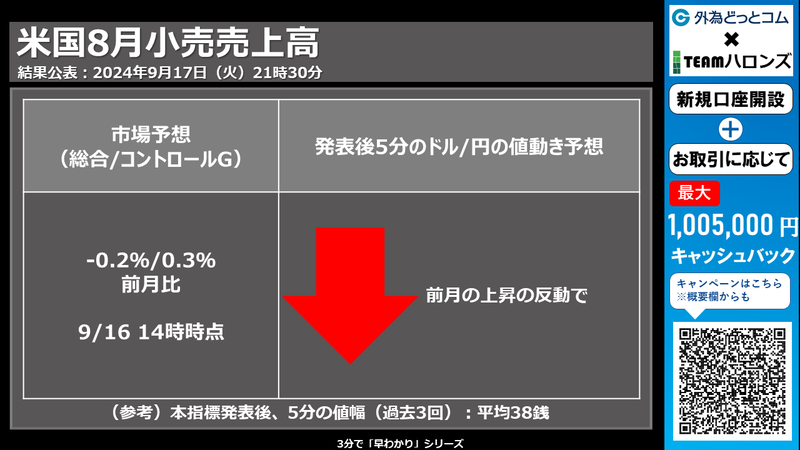 米国８月小売売上高への反応