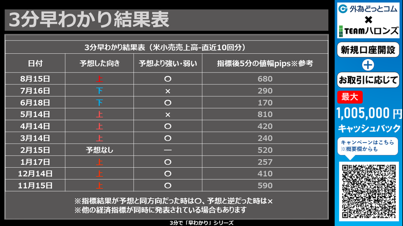 3分早わかり過去の結果