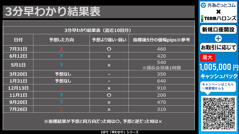 3分早わかり過去の結果