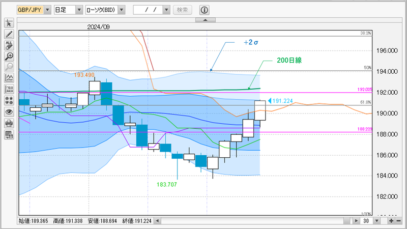 GBP/JPY日足チャート