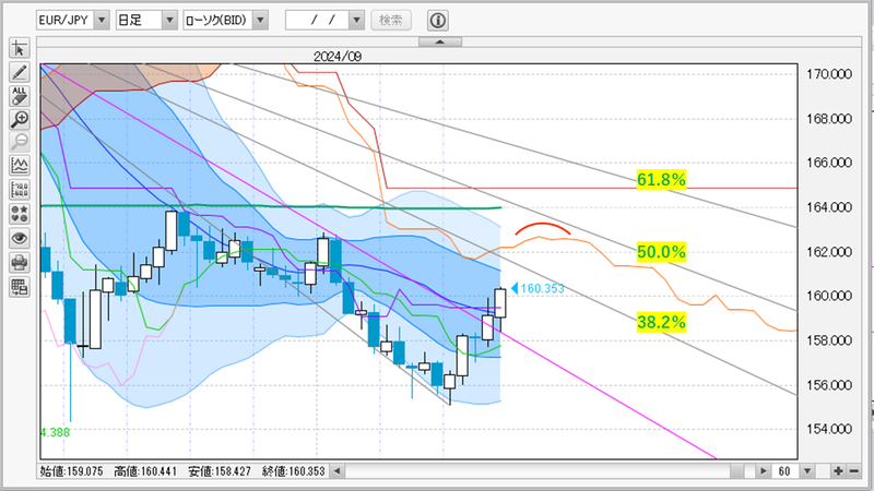 EUR/JPY日足チャート