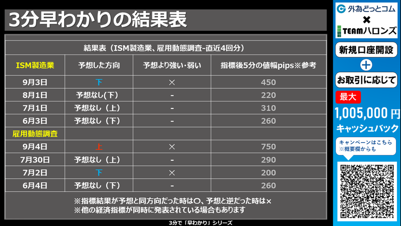 過去の結果と反応
