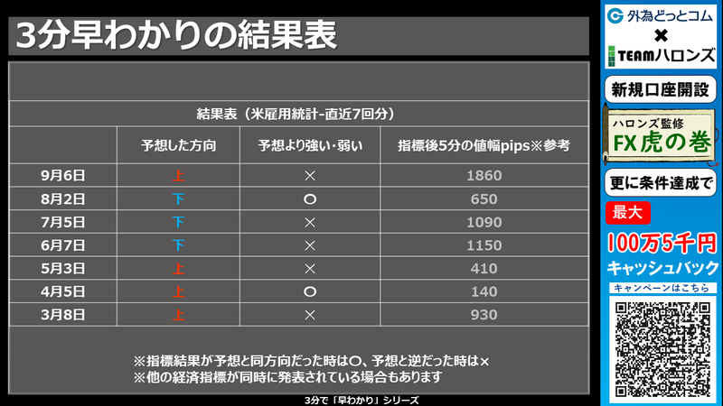 過去の結果と反応