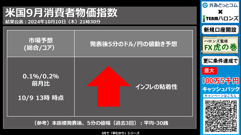 米国9月消費者物価指数CPIへの反応