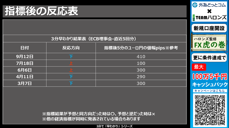 過去の結果と反応