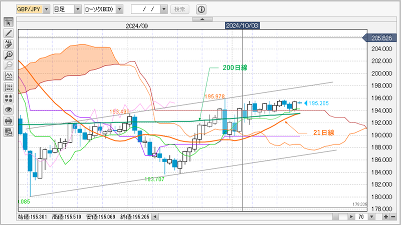 GBP/JPY日足チャート