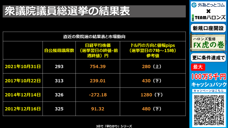 過去の結果と反応