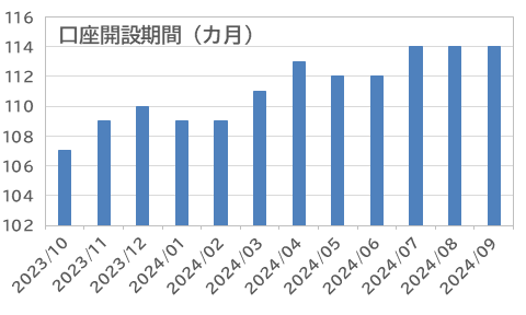 口座開設期間：外為どっとコム