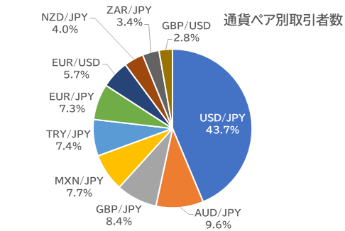 通貨別取引者数：外為どっとコム