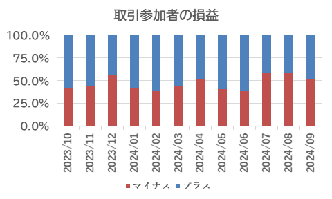 取引参加者の損益：外為どっとコム