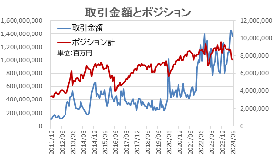 取引金額とポジション計：協会まとめ